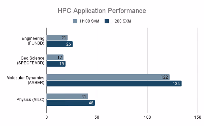NVIDIA H200 HPC Performance