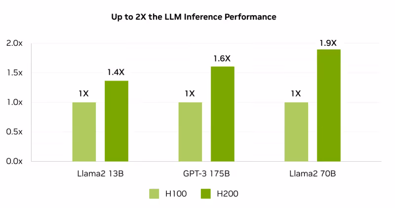 H200 Inference Performance