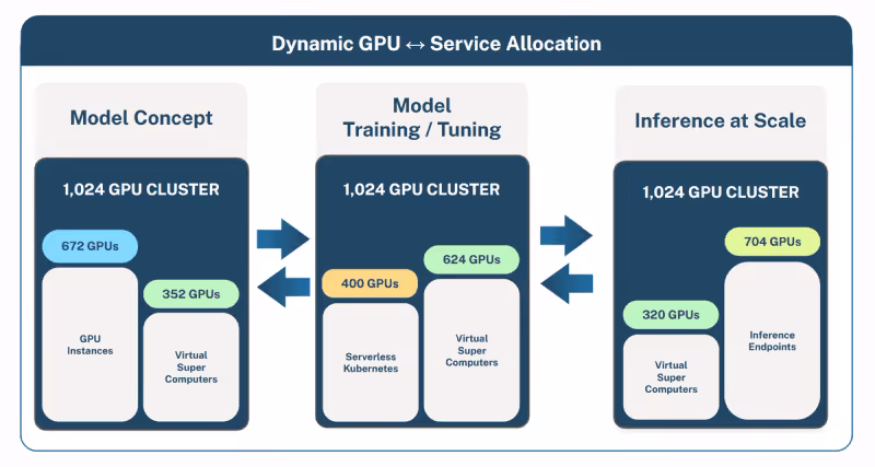 Dynamic GPU Allocation