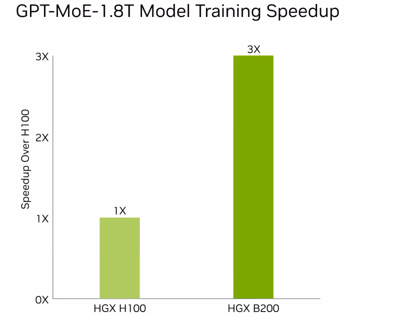 B200 Training Performance