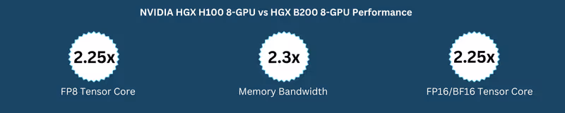 B200 vs H100 Performance