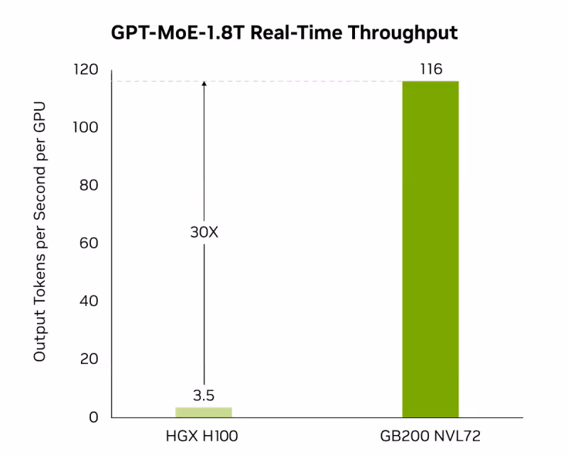 GB200 Inference Performance