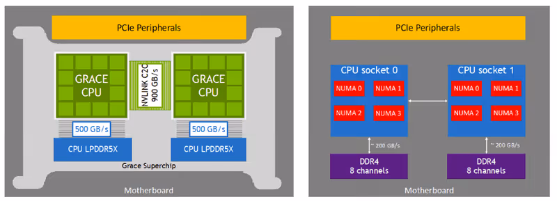 Grace CPU Architecture