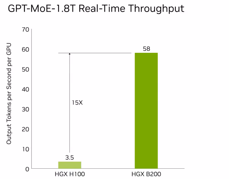 B200 Inference Performance