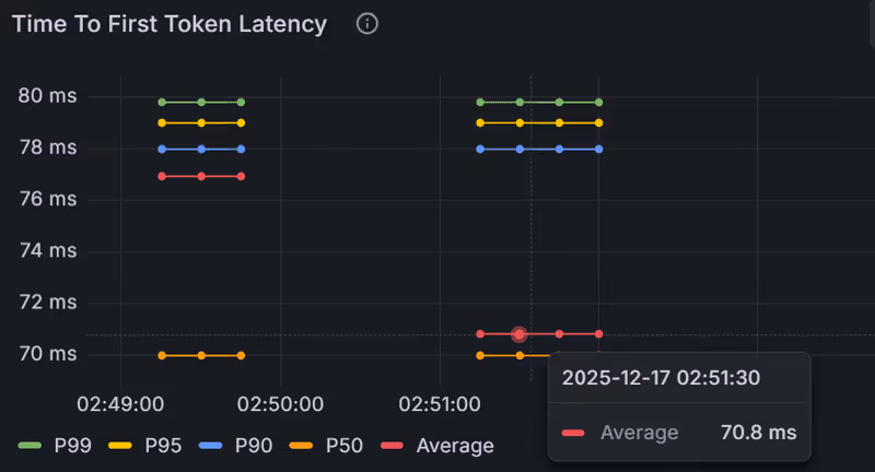 Nemotron 3 Nano time-to-first-token (ttft)
