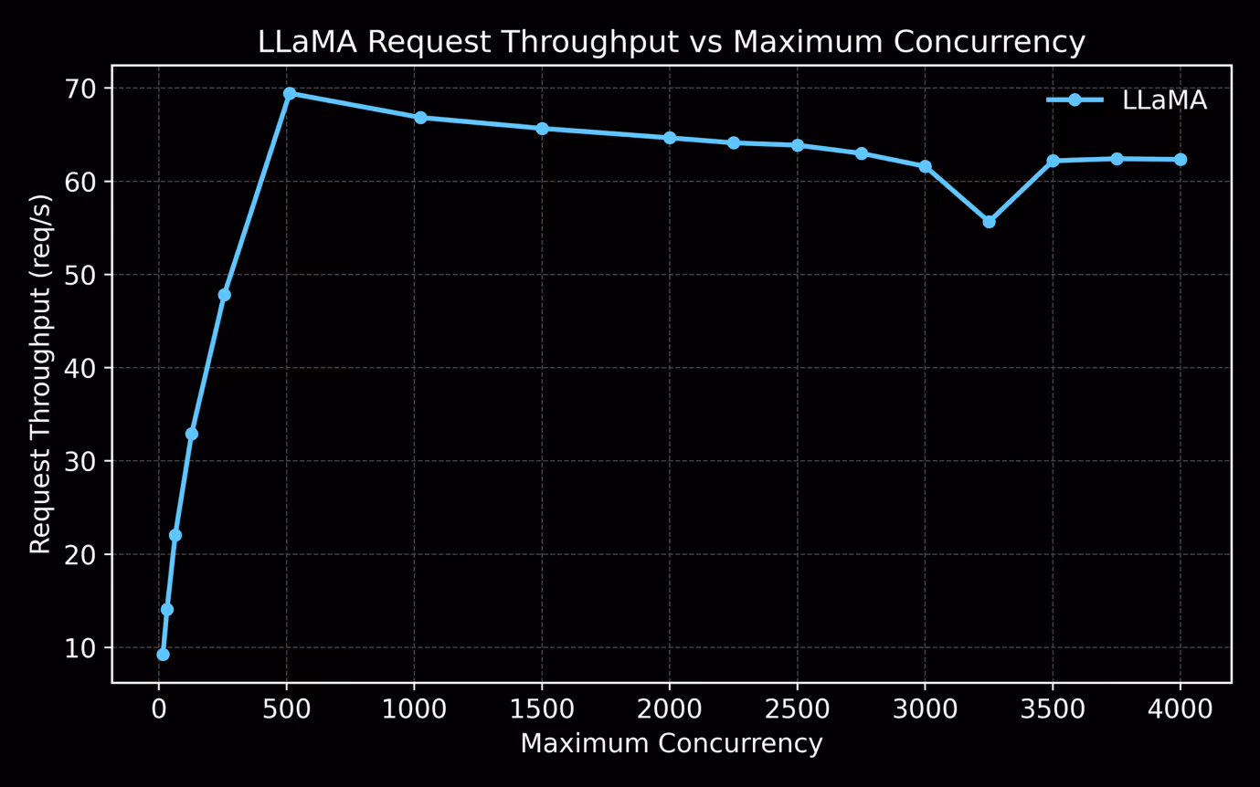 A graph with a line going upAI-generated content may be incorrect.