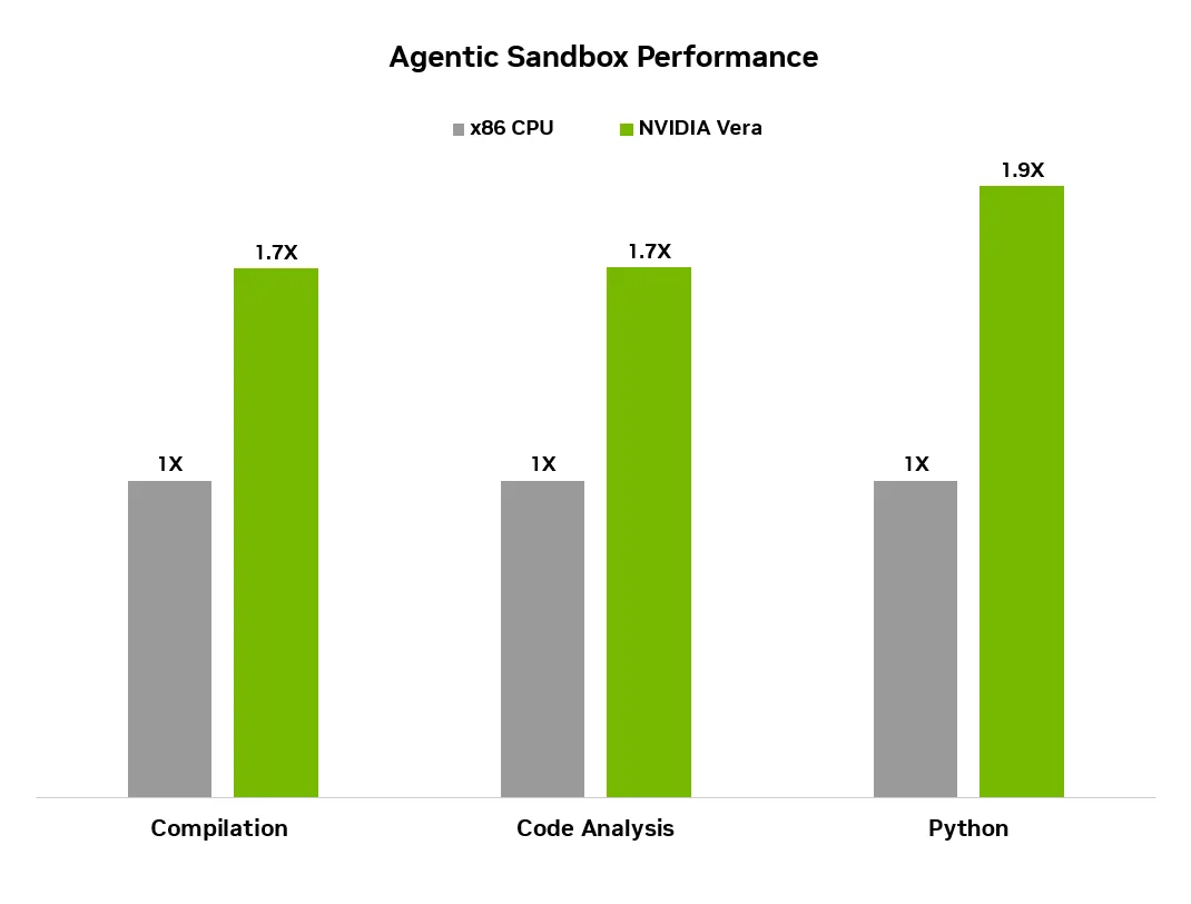 Vera CPU Performance