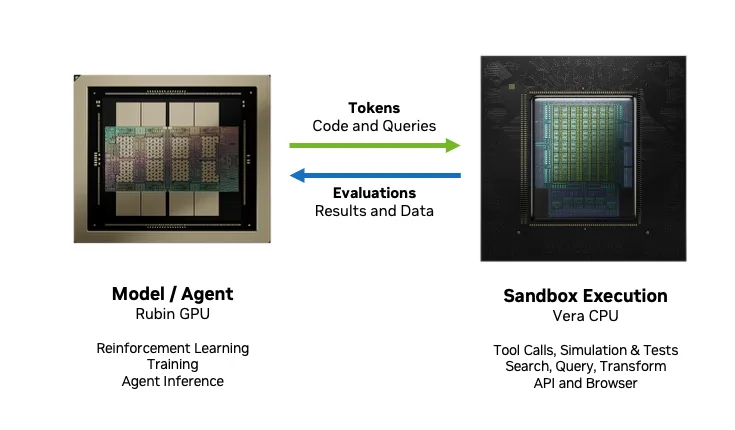 NVIDIA Vera Rubin GPU & CPU