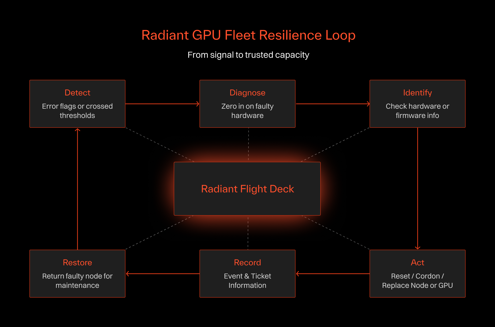 Radiant Breakfix