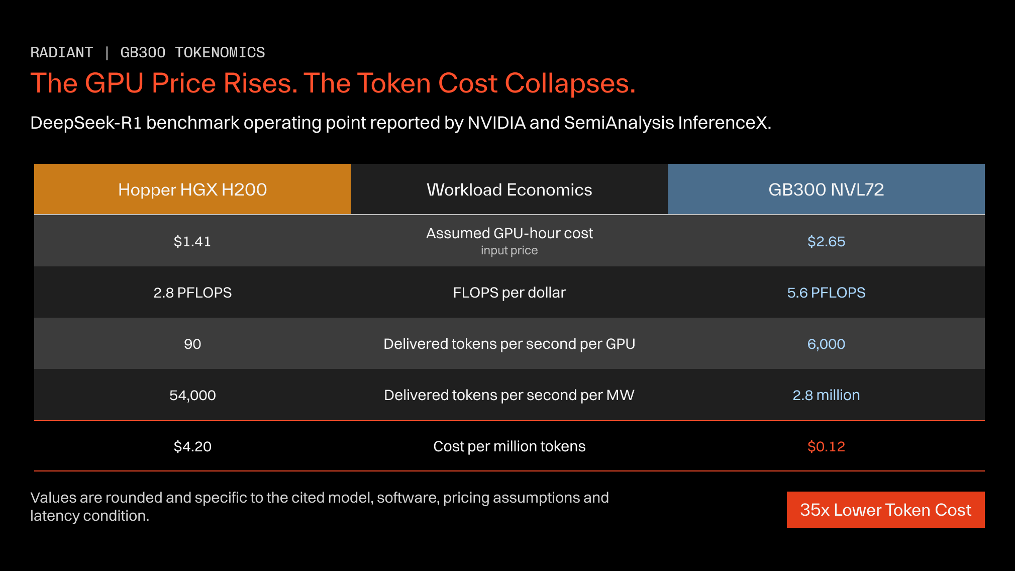 NVIDIA GB300 vs H200