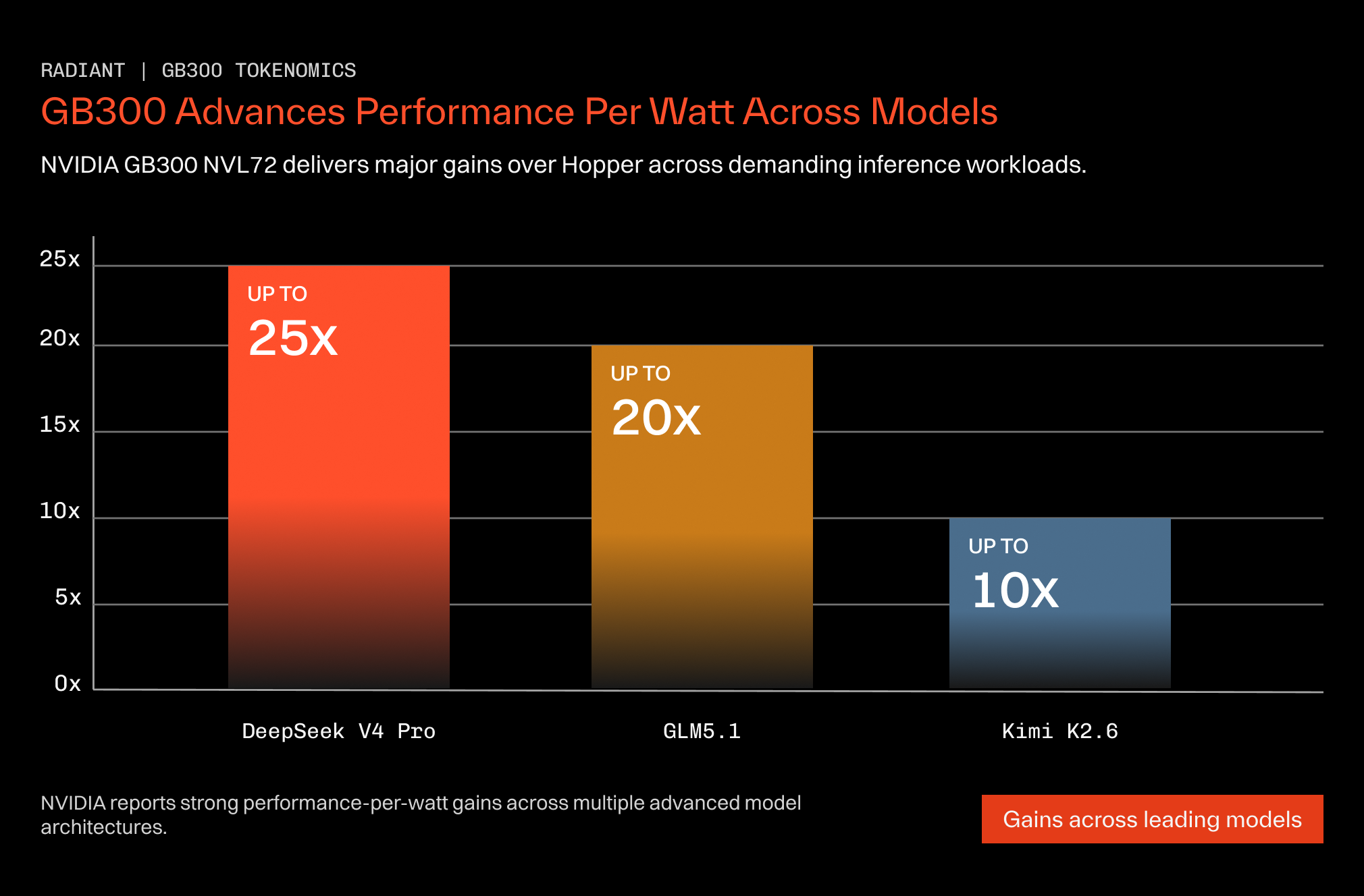 NVIDIA GB00 NVL72 Efficiency