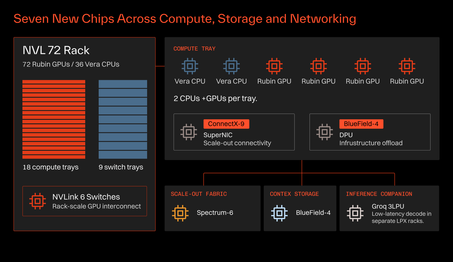 NVIDIA Vera Rubin Platform with Co design chips