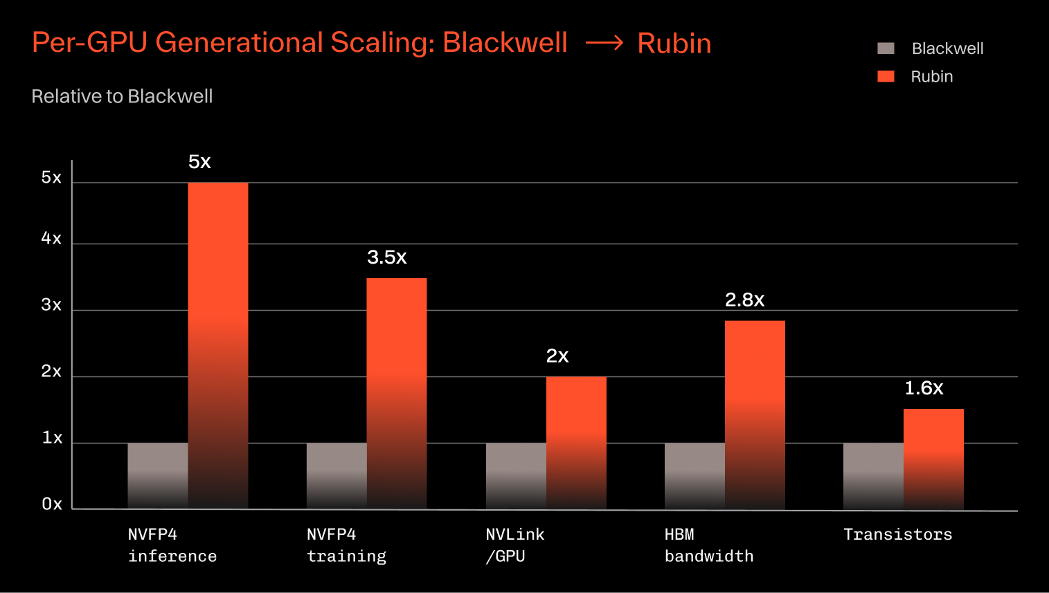 Rubin vs Blackwell Performance