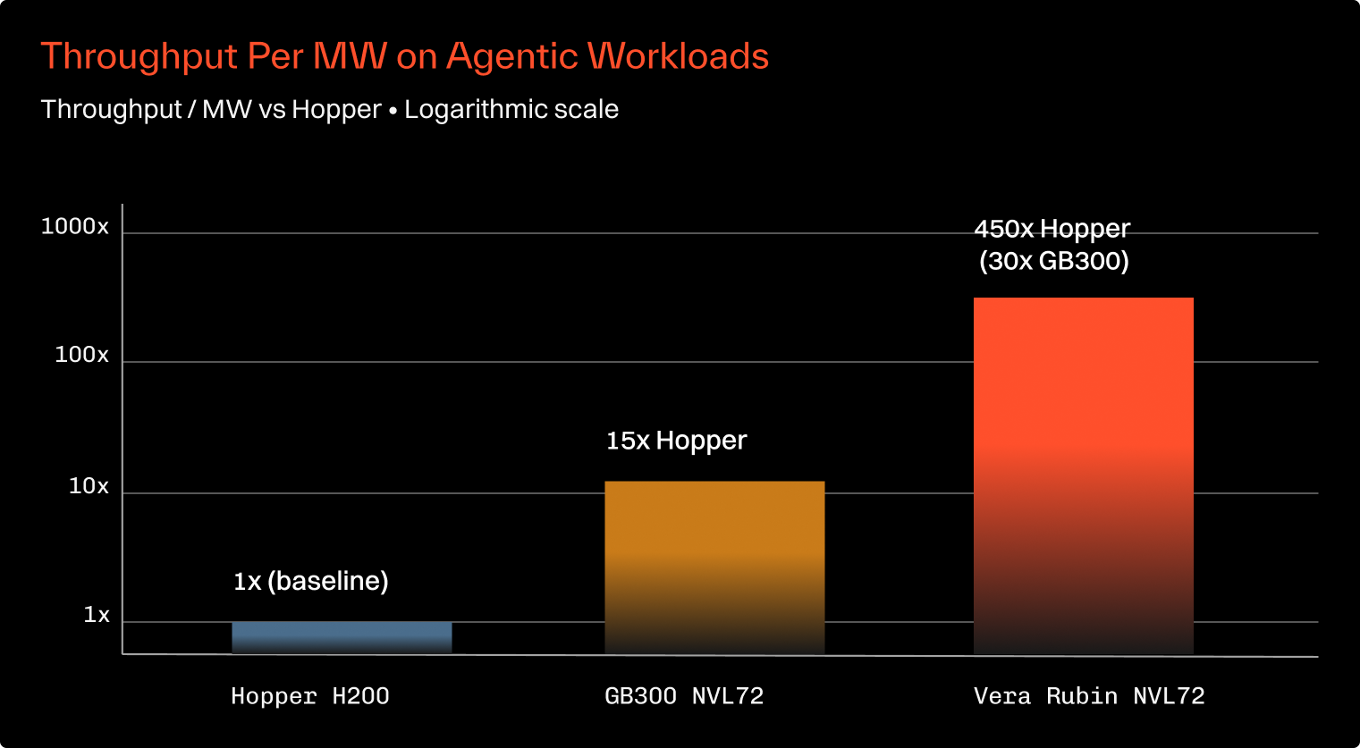 NVIDIA Rubin Throughput