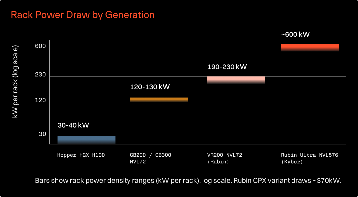 Vera Rubin Rack Power Consumption in MW