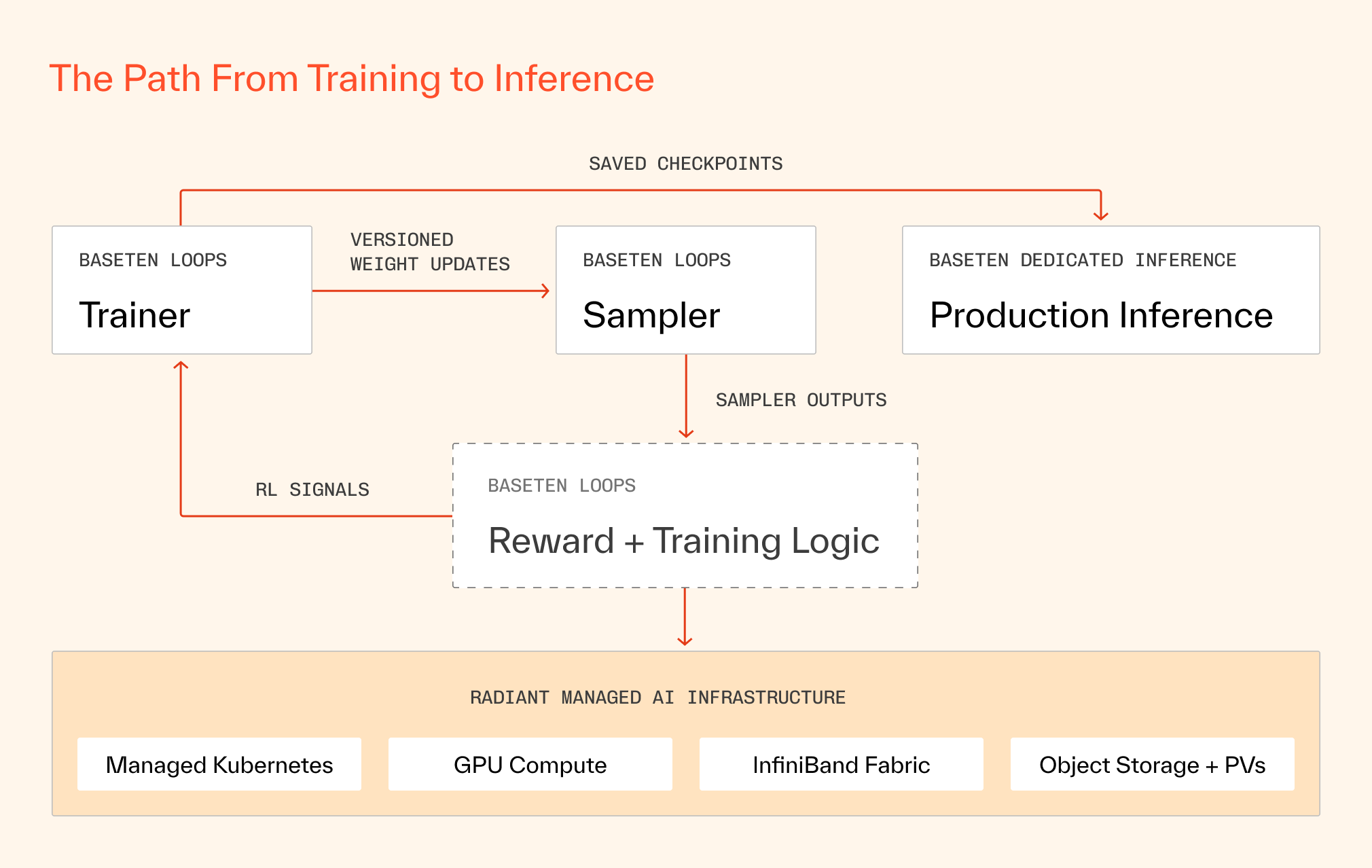 Baseten AI Training to Inference
