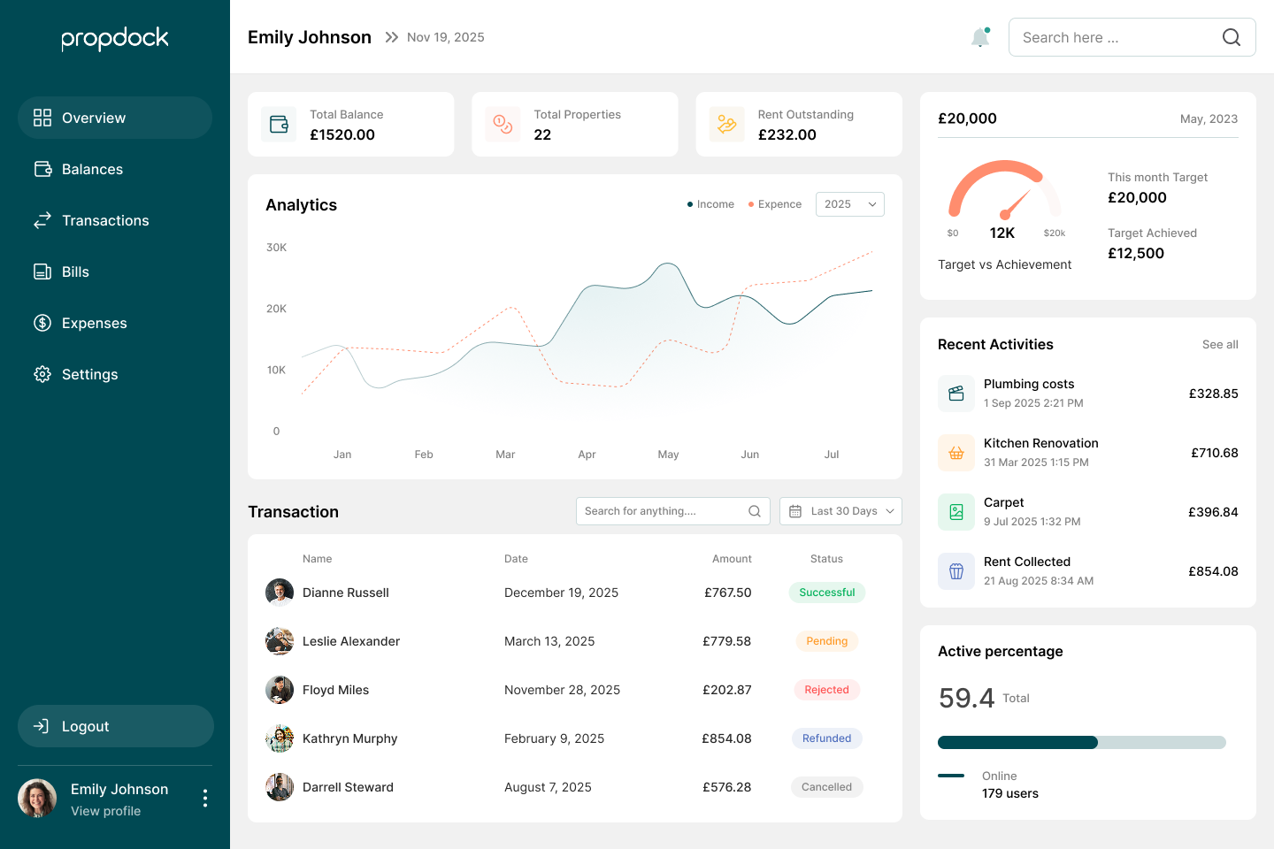 Property management dashboard showing total balance £1520, total properties 22, rent outstanding £232, income and expense analytics chart from Jan to Jul 2025, recent transactions, target achievement gauge for May 2023, recent activities, and active percentage with 179 online users.