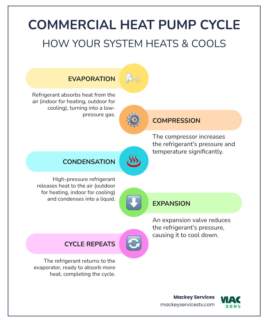 infographic showing the heating and cooling cycle of a commercial heat pump, including outdoor unit, indoor air handler, refrigerant flow direction for heating mode and cooling mode, and basic component labels like compressor, reversing valve, evaporator coil, and condenser coil - commercial heat pump repair in texas city, tx infographic infographic-line-5-steps-colors
