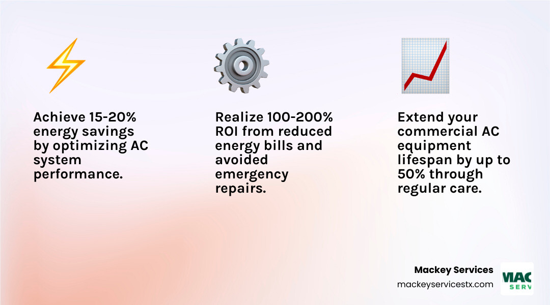 infographic showing benefits of commercial AC maintenance including 15-20% energy savings, 50% longer equipment lifespan, 40% reduced employee absenteeism, and avoiding costly emergency repairs - commercial ac maintenance in galena park, tx infographic 3_facts_emoji_light-gradient