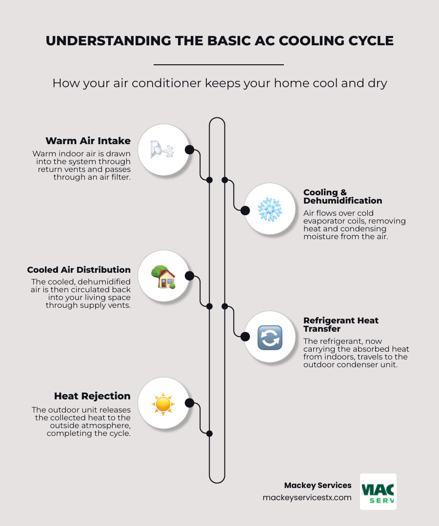 An infographic showing the basic AC cooling cycle: warm indoor air enters through return vents, passes through an air filter, flows over cold evaporator coils where heat and moisture are removed, cooled air circulates back through supply vents, while the outdoor condenser unit releases heat outside. Includes labels for refrigerant flow, compressor function, and the humidity removal process. - ac repair league city tx infographic infographic-line-5-steps-elegant_beige An infographic showing the basic AC cooling cycle: warm indoor air enters through return vents, passes through an air filter, flows over cold evaporator coils where heat and moisture are removed, cooled air circulates back through supply vents, while the outdoor condenser unit releases heat outside. Includes labels for refrigerant flow, compressor function, and the humidity removal process. - ac repair league city tx infographic infographic-line-5-steps-elegant_beige