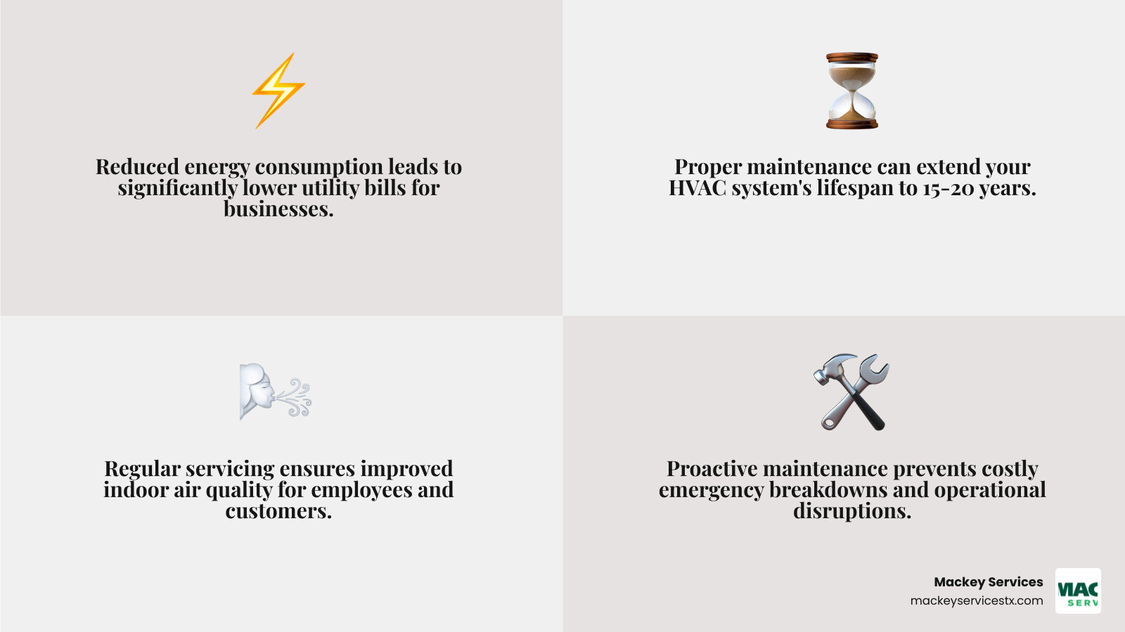 Infographic showing the top 5 benefits of commercial AC maintenance: 1. Reduced energy consumption and lower utility bills, 2. Extended HVAC system lifespan of 15-20 years, 3. Improved indoor air quality for employees and customers, 4. Prevention of costly emergency breakdowns, 5. Maintained manufacturer warranty eligibility through annual professional service - commercial ac maintenance in west university place, tx infographic 4_facts_emoji_grey