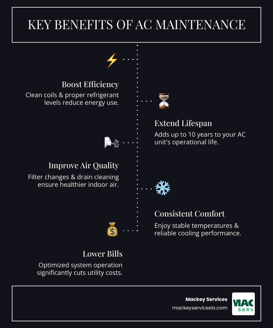infographic showing the benefits of regular AC maintenance: improved energy efficiency with clean coils and proper refrigerant levels, extended system lifespan up to 10 years, better indoor air quality through filter replacement and drain line cleaning, consistent cooling performance and home comfort, and lower monthly utility bills through optimized system operation - ac maintenance league city tx infographic infographic-line-5-steps-dark infographic showing the benefits of regular AC maintenance: improved energy efficiency with clean coils and proper refrigerant levels, extended system lifespan up to 10 years, better indoor air quality through filter replacement and drain line cleaning, consistent cooling performance and home comfort, and lower monthly utility bills through optimized system operation - ac maintenance league city tx infographic infographic-line-5-steps-dark