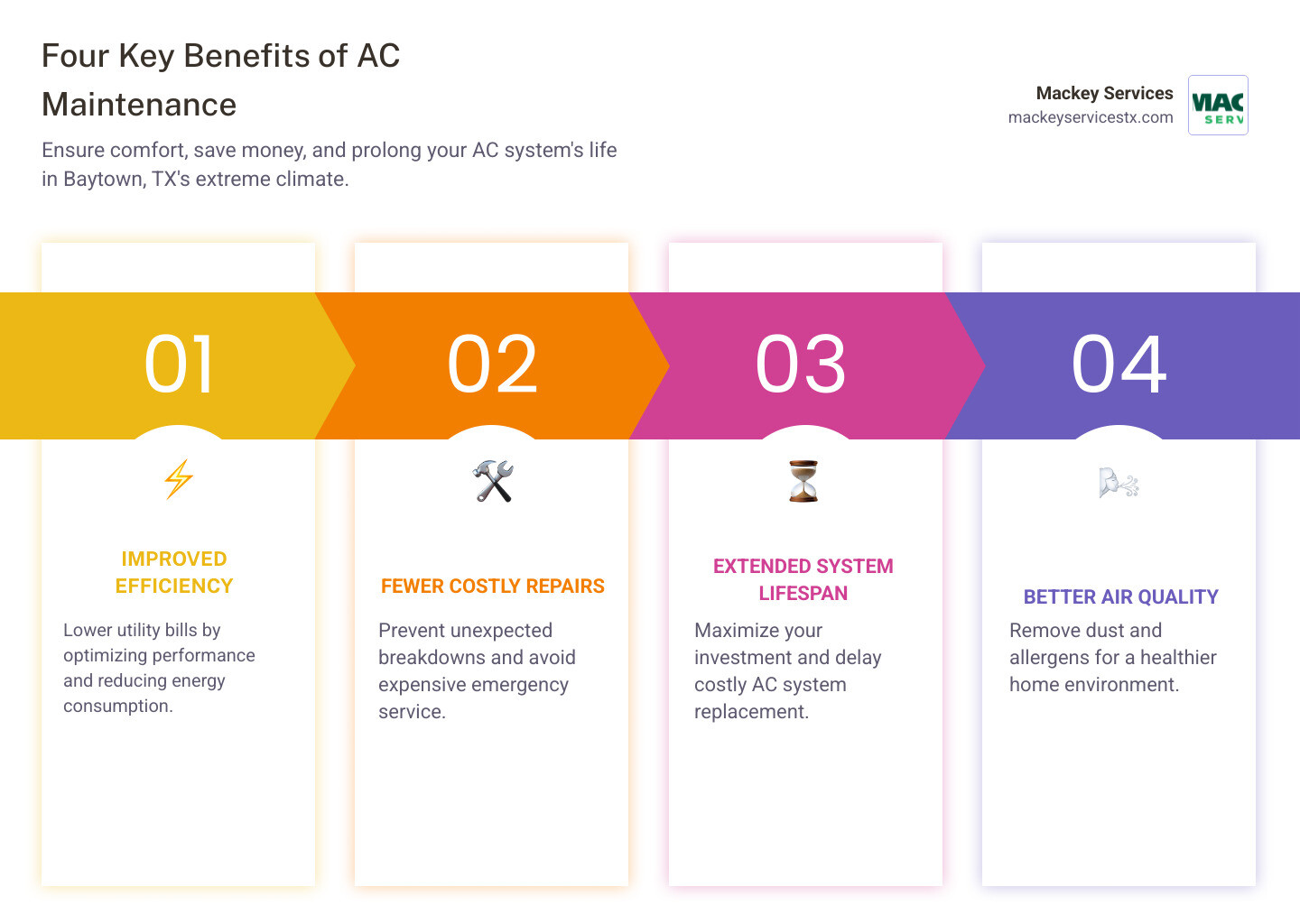Infographic showing the four key benefits of AC maintenance: improved energy efficiency with lower utility bills, prevention of costly emergency repairs, extended system lifespan up to 15+ years, and cleaner indoor air quality through removal of dust and allergens - ac maintenance company in baytown, tx infographic pillar-4-steps