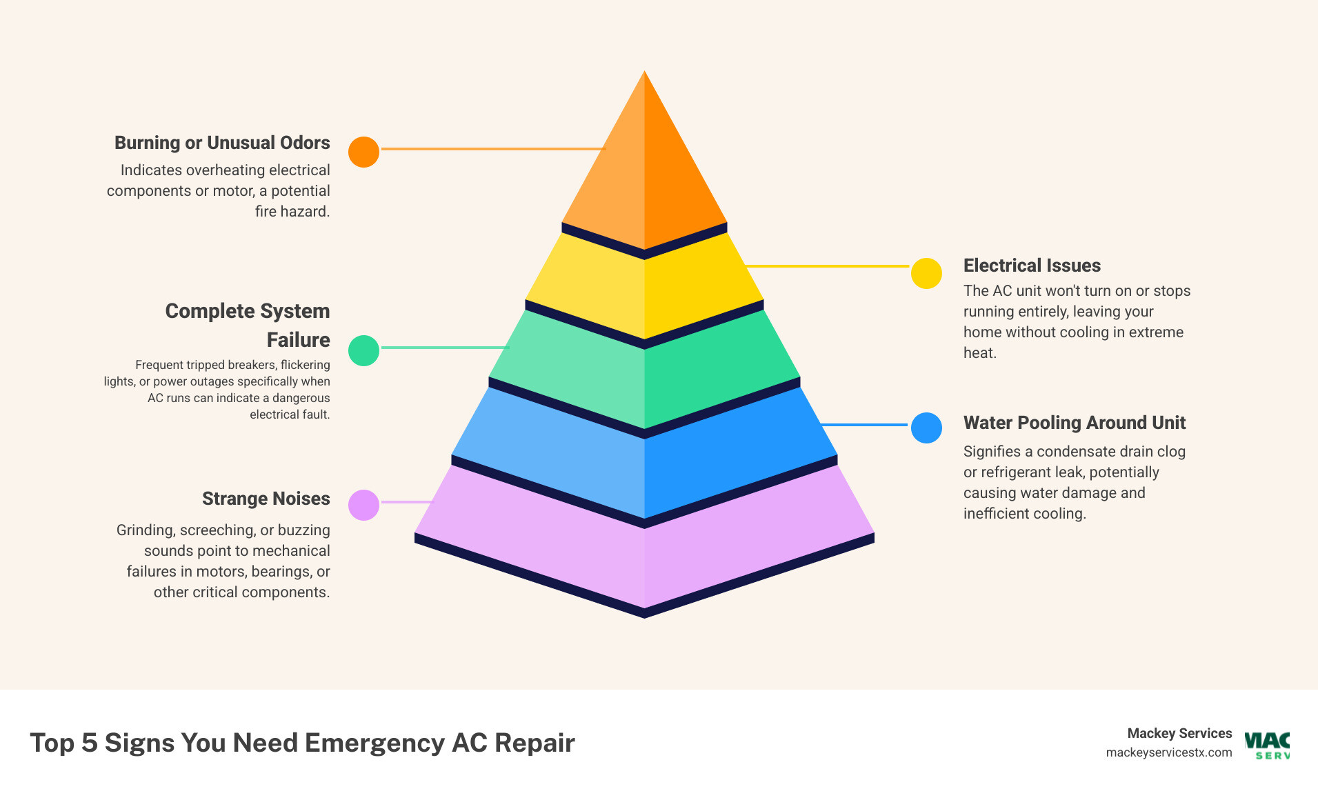 Infographic showing the top 5 signs you need emergency AC repair: 1. Complete system failure - unit won't turn on or stops running, 2. Strange noises - grinding, screeching, or buzzing sounds, 3. Burning or unusual odors coming from vents or unit, 4. Water pooling around indoor or outdoor unit, 5. Electrical issues - tripped breakers or flickering lights when AC runs - 24 hour ac repair in seabrook, tx infographic pyramid-hierarchy-5-steps