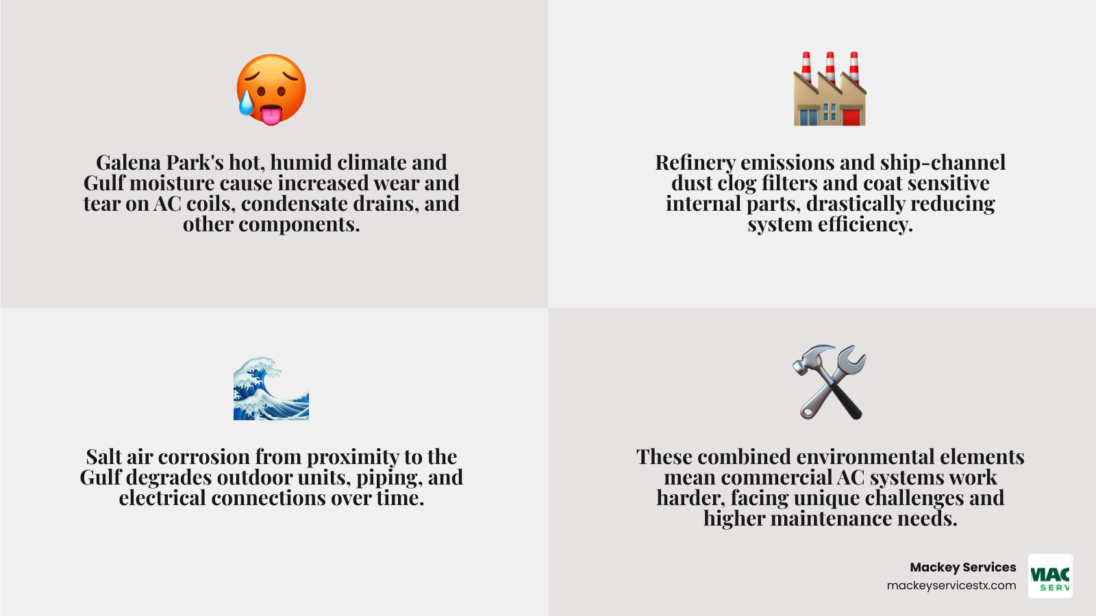 Infographic showing the relationship between Galena Park's climate factors (humidity, refinery dust, salt air) and their impact on commercial AC system components including coils, condensate drains, electrical connections, and refrigerant lines, with arrows indicating how each environmental factor accelerates wear and increases maintenance needs - commercial ac repair in galena park, tx infographic 4_facts_emoji_grey Infographic showing the relationship between Galena Park's climate factors (humidity, refinery dust, salt air) and their impact on commercial AC system components including coils, condensate drains, electrical connections, and refrigerant lines, with arrows indicating how each environmental factor accelerates wear and increases maintenance needs - commercial ac repair in galena park, tx infographic 4_facts_emoji_grey