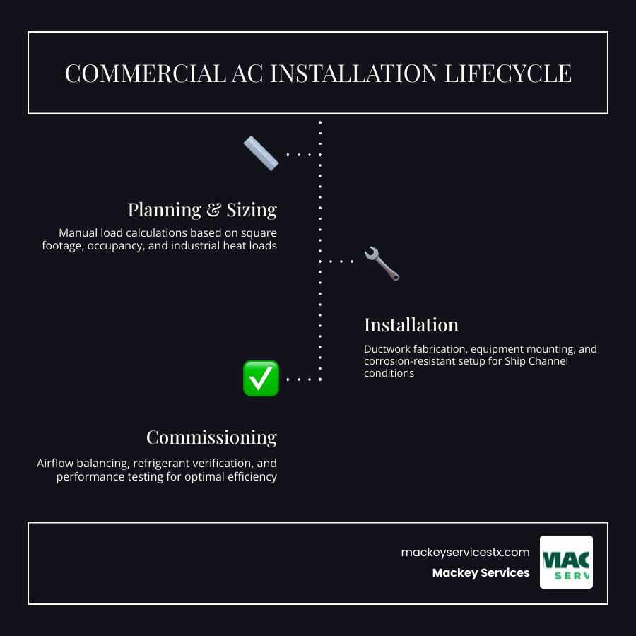 Commercial AC installation lifecycle infographic for Galena Park TX businesses - commercial ac installation galena park tx Commercial AC installation lifecycle infographic for Galena Park TX businesses - commercial ac installation galena park tx