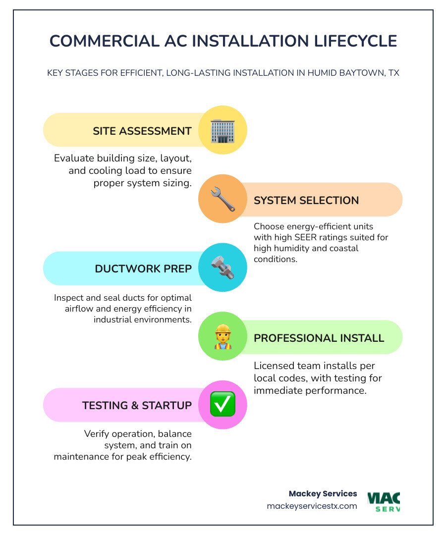 Commercial AC installation lifecycle infographic for Baytown TX businesses - affordable commercial ac installation in Commercial AC installation lifecycle infographic for Baytown TX businesses - affordable commercial ac installation in