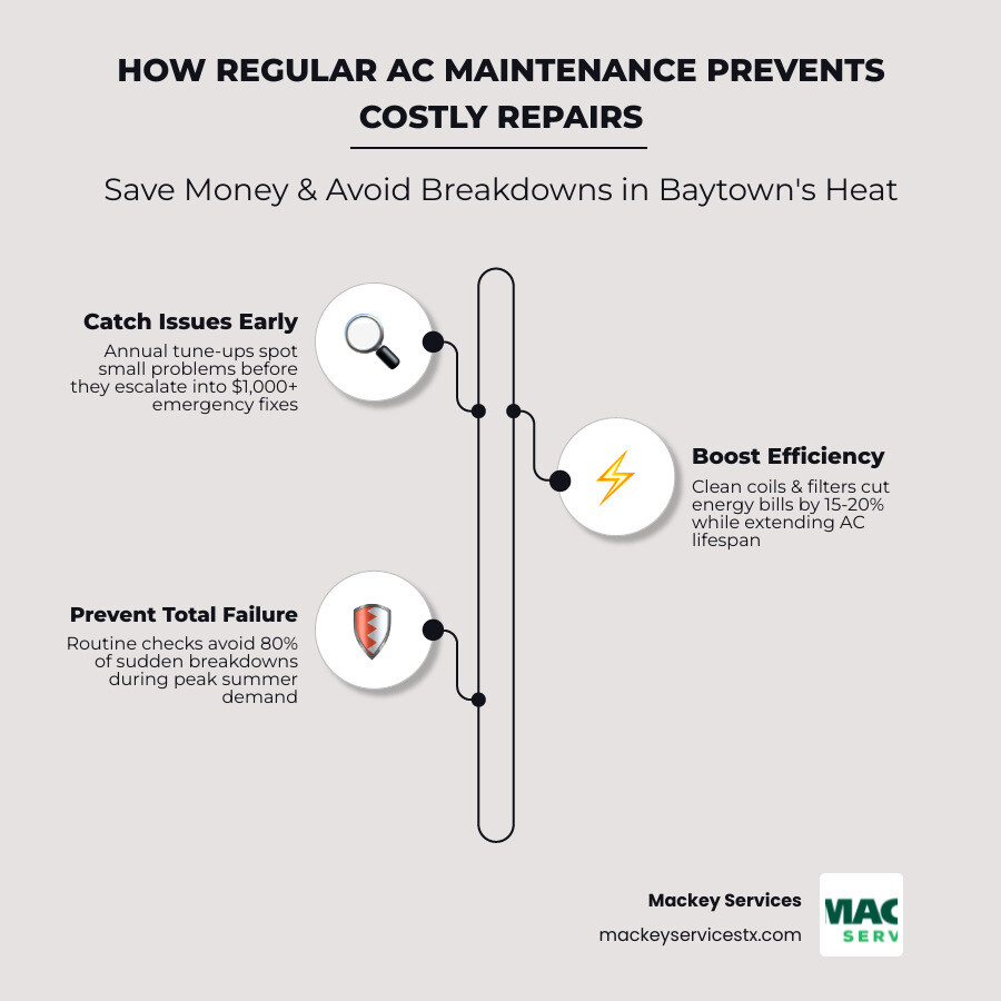 Infographic showing how regular AC maintenance prevents costly emergency repairs in Baytown TX - ac repair deals in baytown Infographic showing how regular AC maintenance prevents costly emergency repairs in Baytown TX - ac repair deals in baytown
