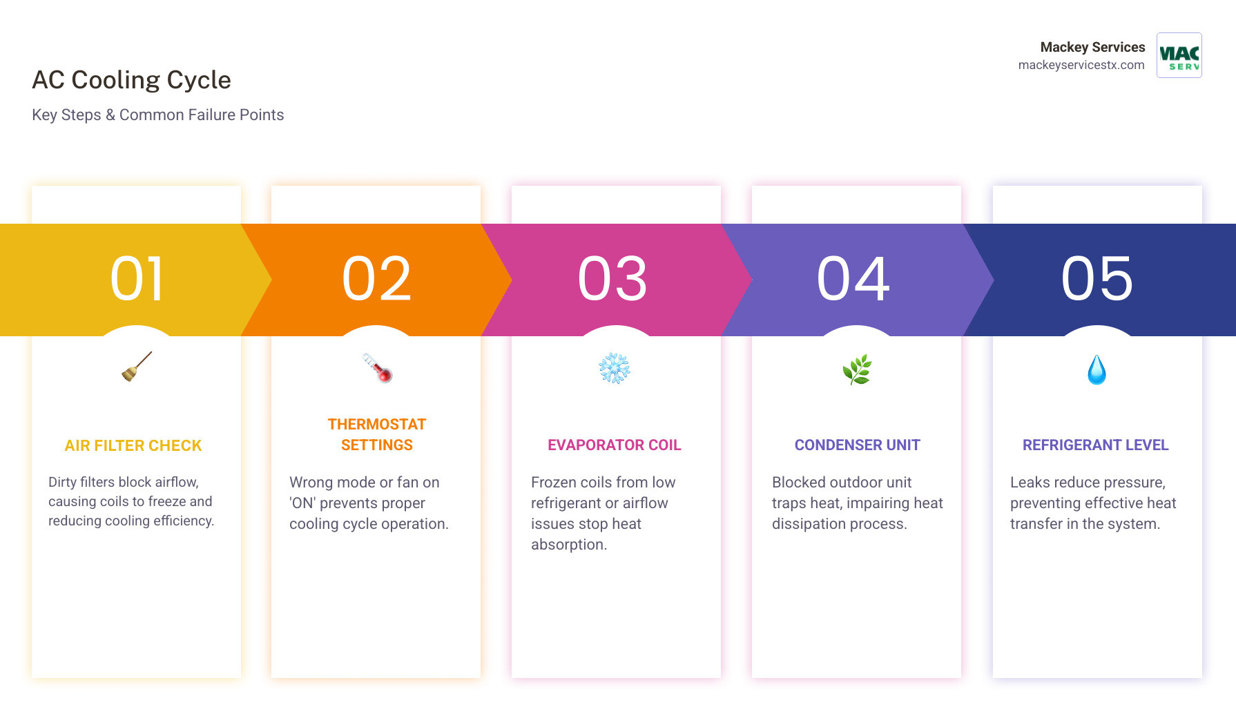 Infographic showing AC cooling cycle steps and common failure points like dirty filters frozen coils low refrigerant - why Infographic showing AC cooling cycle steps and common failure points like dirty filters frozen coils low refrigerant - why