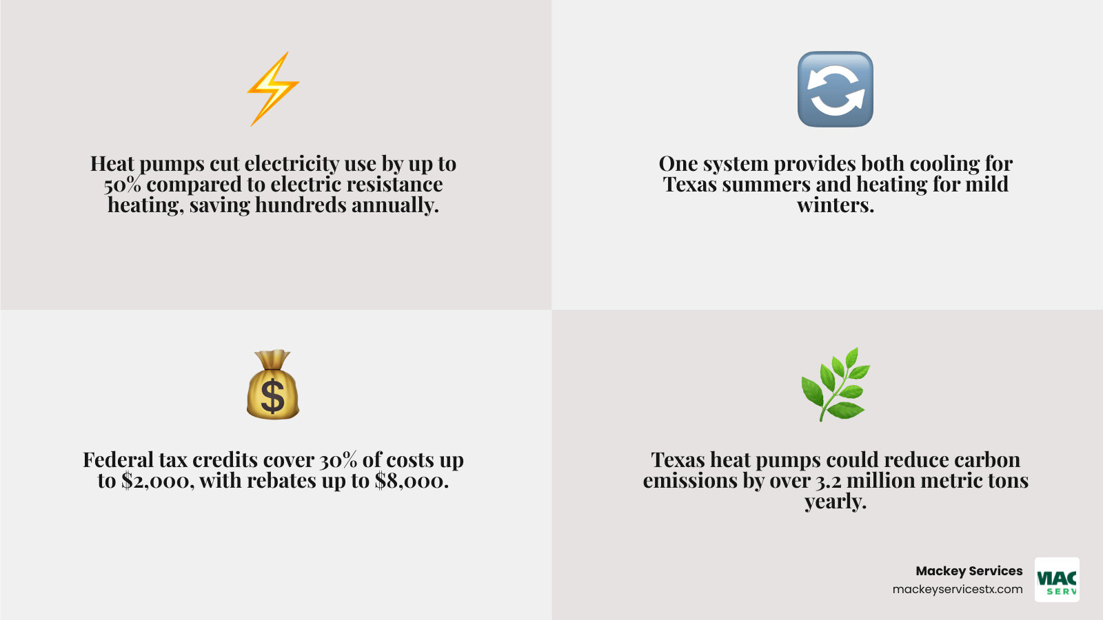 Infographic: Heat pump benefits for Texas homeowners — energy savings, dual function, ROI, incentives, grid impact - heat
