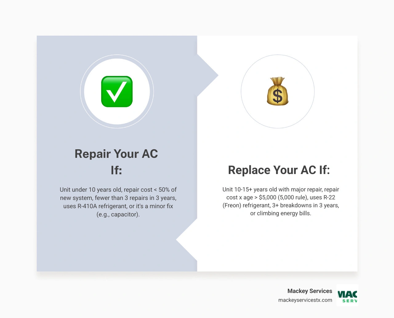 Repair vs Replace AC decision infographic showing age, cost, refrigerant, and breakdown frequency factors - should i repair Repair vs Replace AC decision infographic showing age, cost, refrigerant, and breakdown frequency factors - should i repair