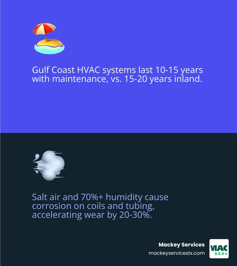 Infographic showing Gulf Coast HVAC lifespan comparison: coastal vs inland, with salt air and humidity impact factors
