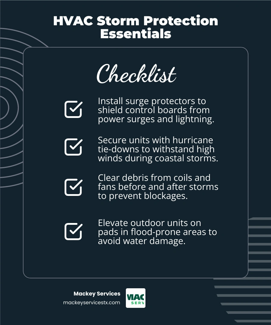 Infographic showing HVAC storm protection steps: surge protectors, hurricane tie-downs, and debris clearing - average
