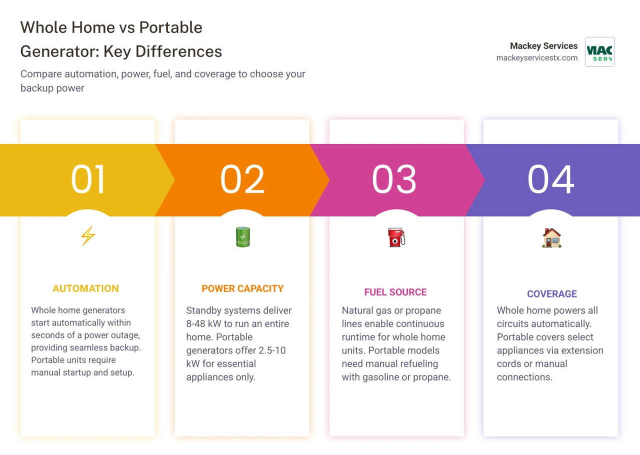 Infographic comparing standby vs portable generator: capacity, fuel, automation, cost, and best use cases - whole home