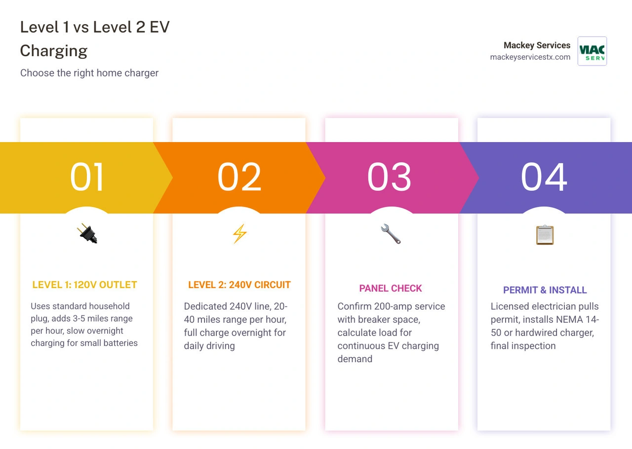 Infographic comparing Level 1 vs Level 2 EV charging speeds, range per hour, voltage, and installation requirements