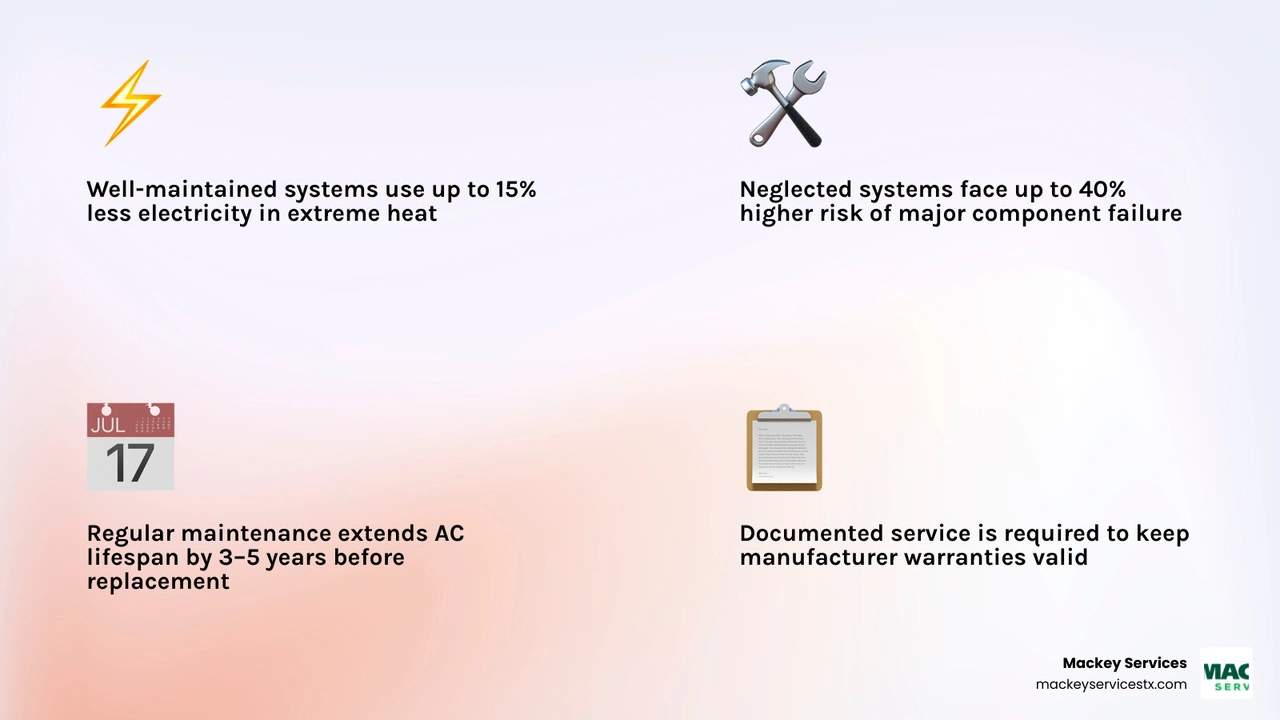 Infographic showing ROI of annual HVAC maintenance in hot and coastal climates with key savings figures infographic Infographic showing ROI of annual HVAC maintenance in hot and coastal climates with key savings figures infographic