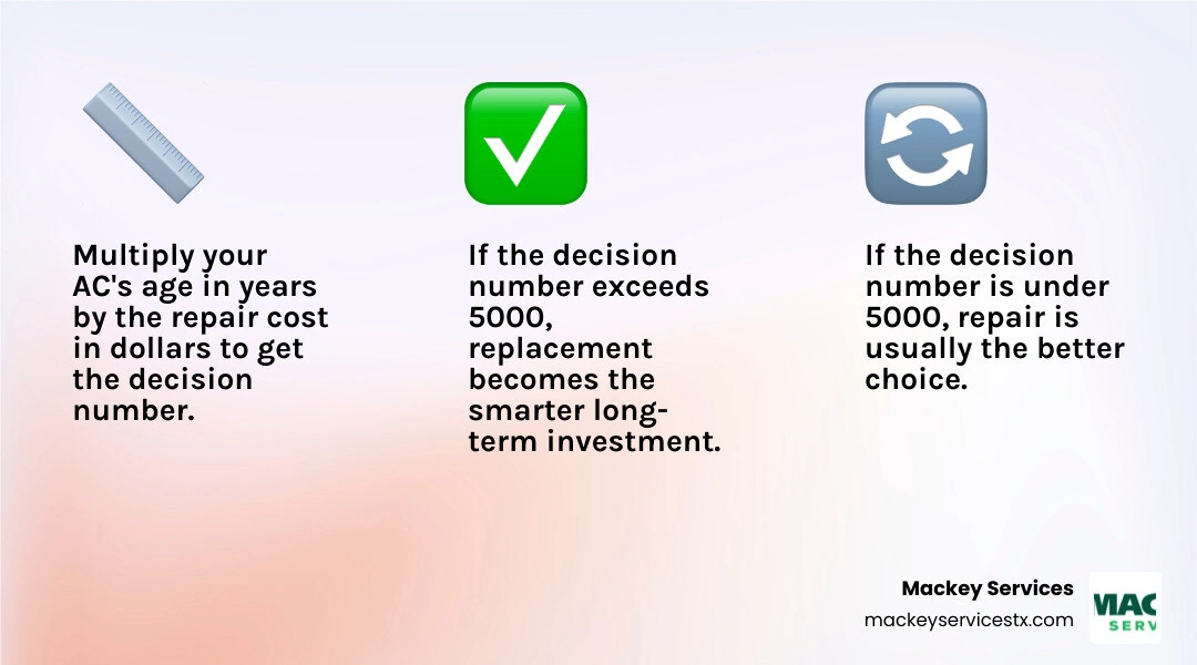Infographic explaining the 5000 dollar rule for AC replacement with formula, examples, and repair vs replace thresholds