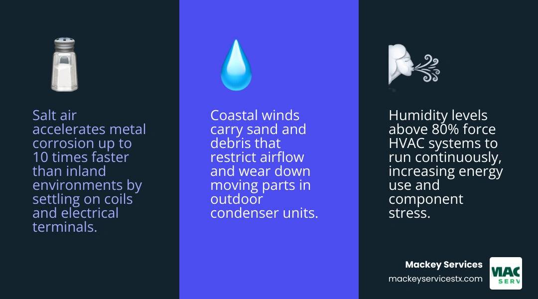 Infographic showing how salt air humidity and coastal winds shorten HVAC lifespan vs inland systems infographic