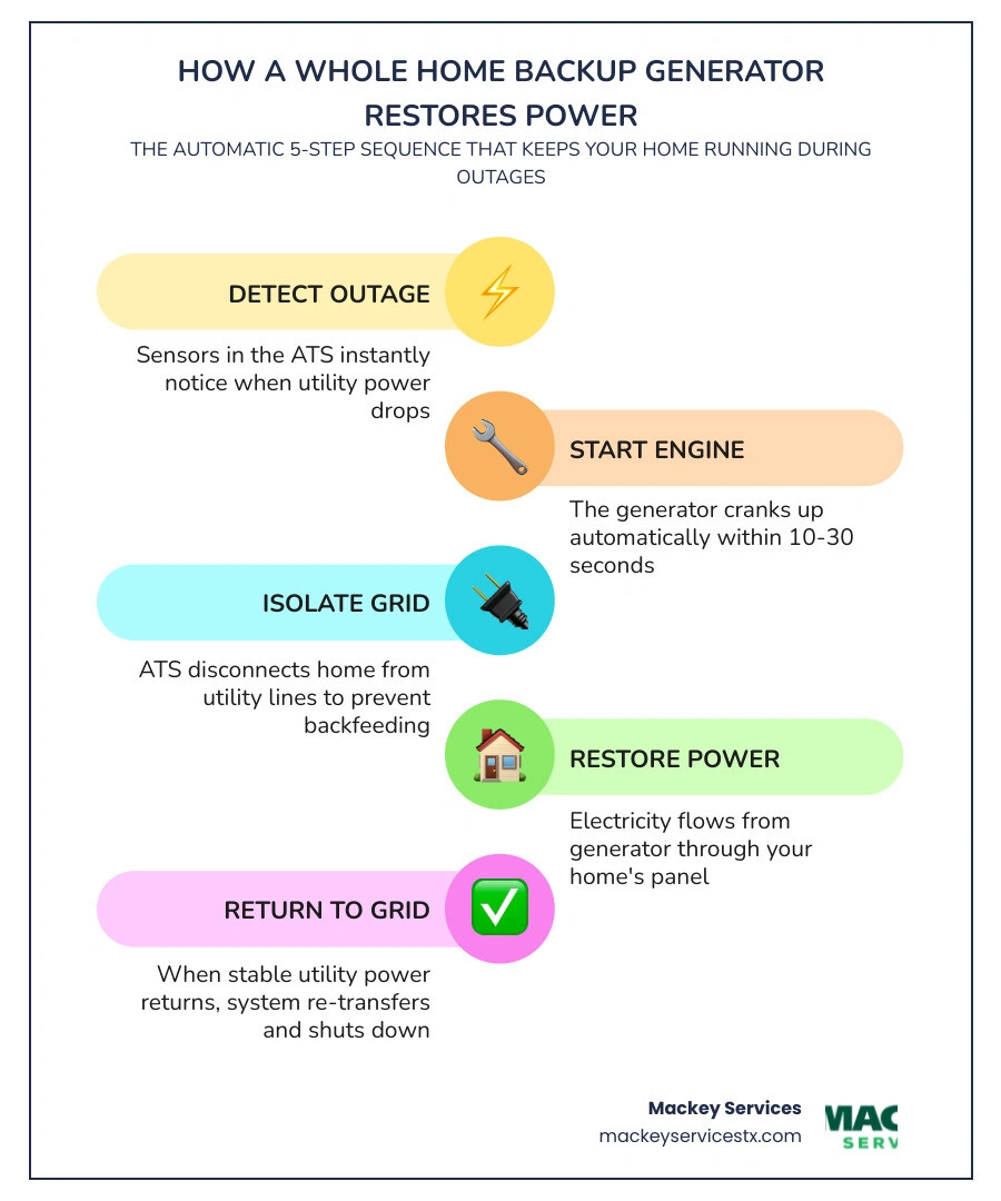 Infographic showing 5-step automatic power restoration process of a whole home backup generator infographic