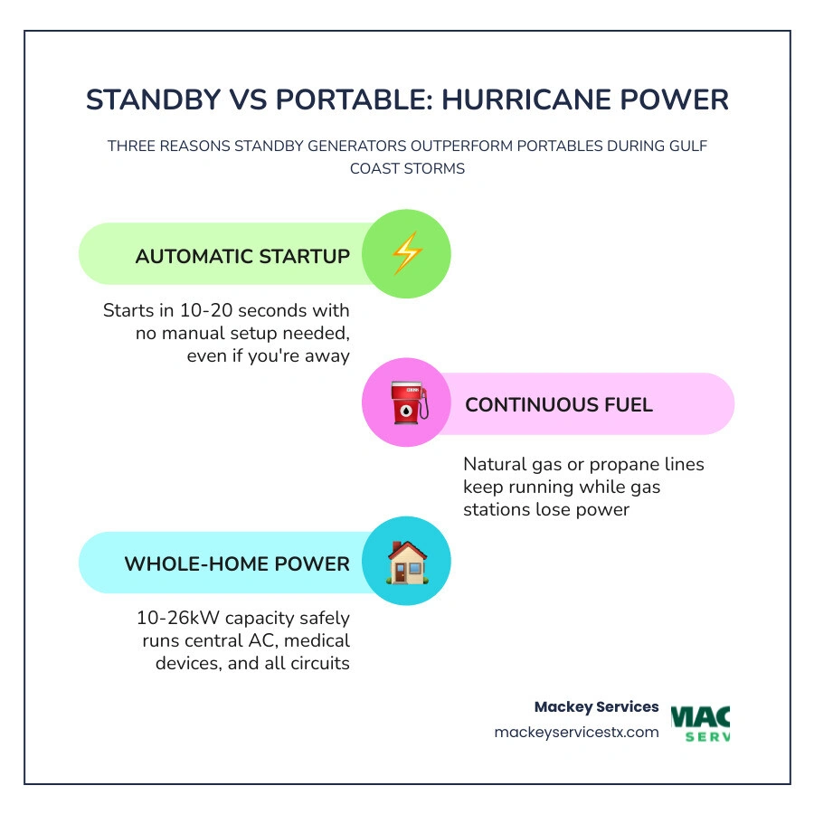 Standby vs portable generator hurricane season comparison infographic showing automatic startup, fuel source, power Standby vs portable generator hurricane season comparison infographic showing automatic startup, fuel source, power