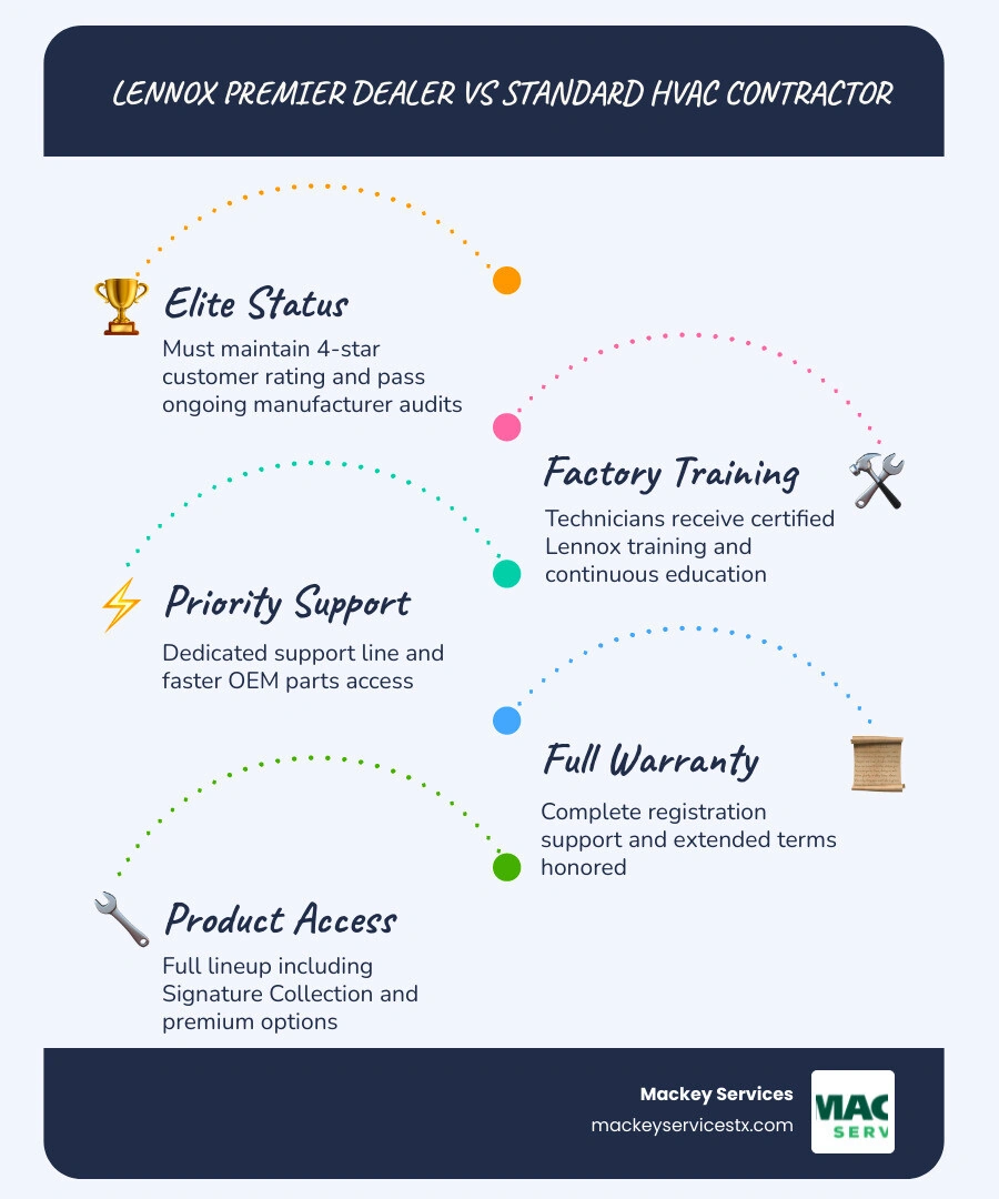 Infographic comparing Lennox Premier Dealer vs standard HVAC contractor tiers, training, parts access, and ratings