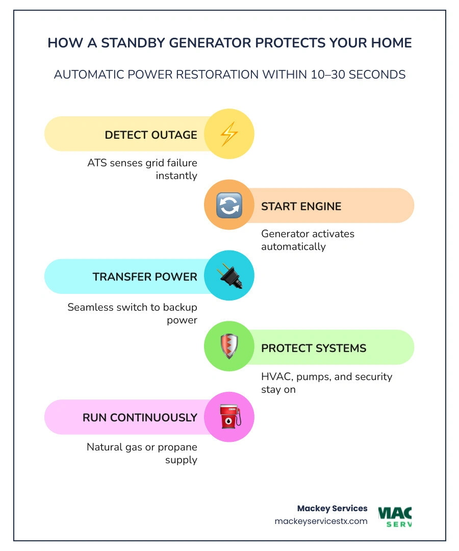 Infographic showing standby generator automatic sequence from outage detection to power restoration with key protection Infographic showing standby generator automatic sequence from outage detection to power restoration with key protection
