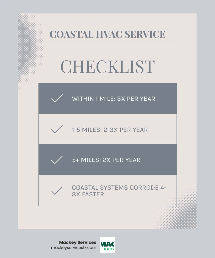 Infographic showing coastal HVAC service frequency by distance from shoreline and key damage factors infographic Infographic showing coastal HVAC service frequency by distance from shoreline and key damage factors infographic