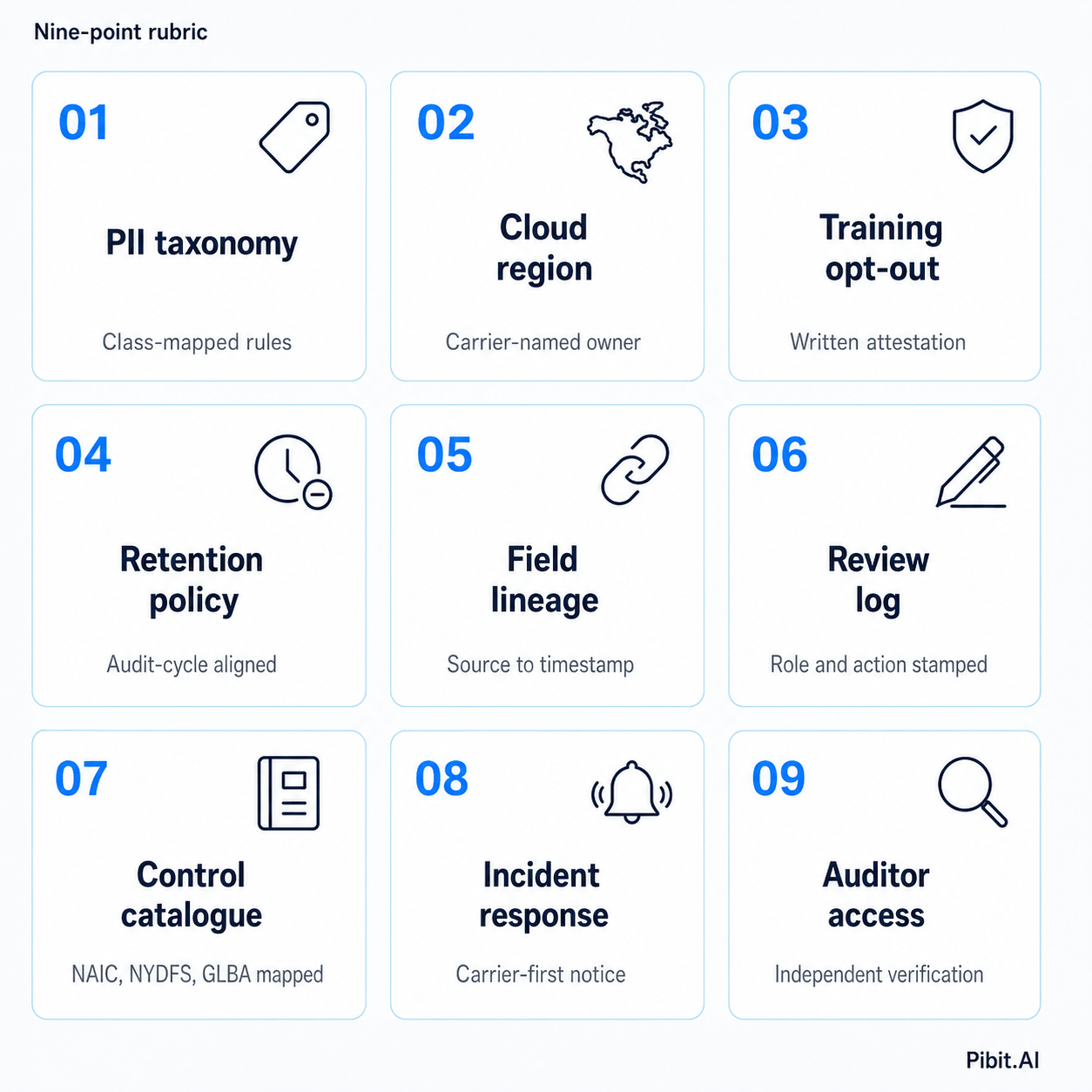 How the regulatory layer translates into a 2026 evaluation rubric