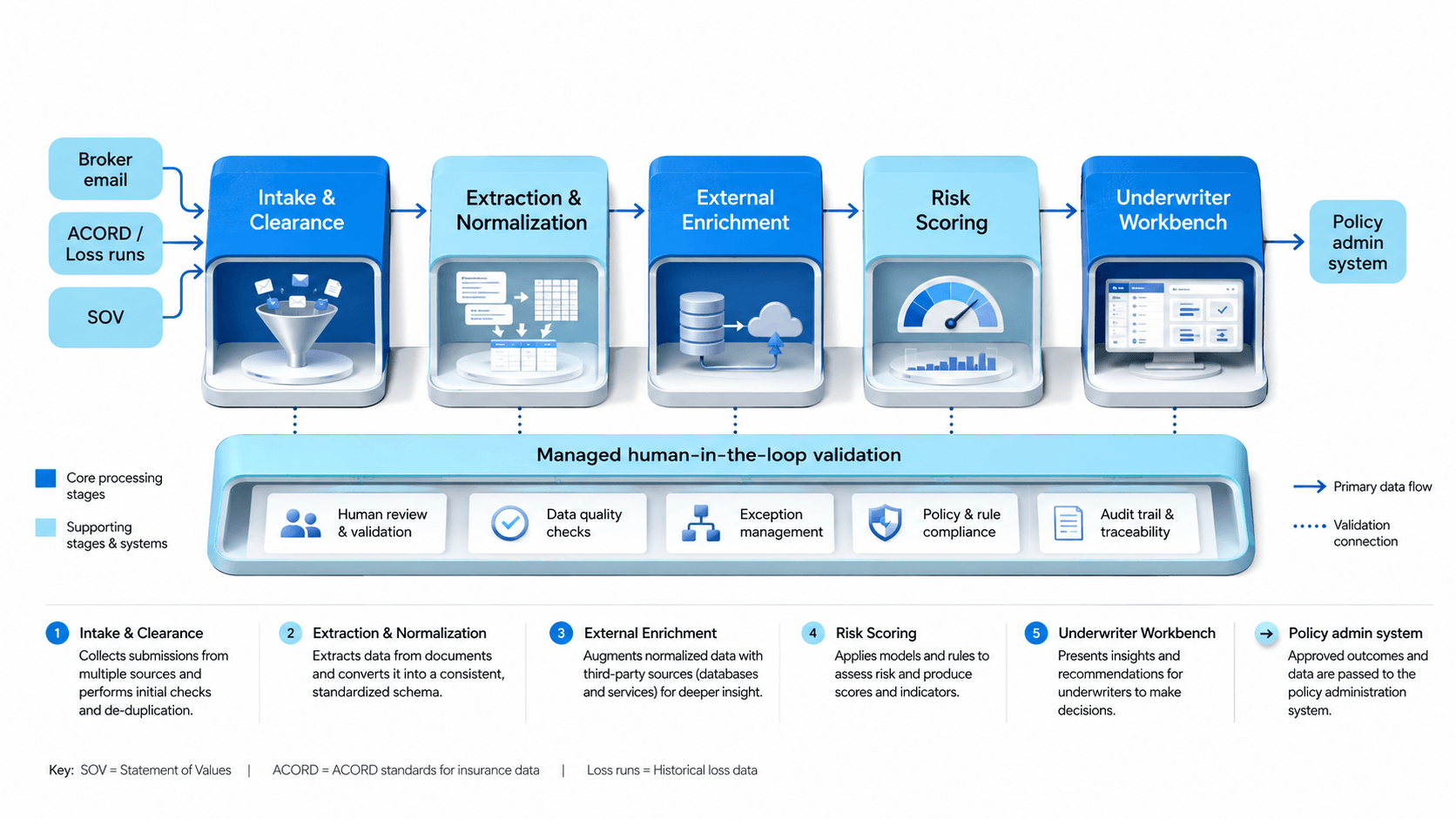 AI-native underwriting architecture diagram: broker email, ACORD, loss runs and SOV feed into Intake and Clearance, then Extraction and Normalization, External Enrichment, Risk Scoring, and the Underwriter Workbench, output to the policy admin system, with a managed human-in-the-loop validation band (human review, data quality checks, exception management, policy and rule compliance, audit trail) under the stages