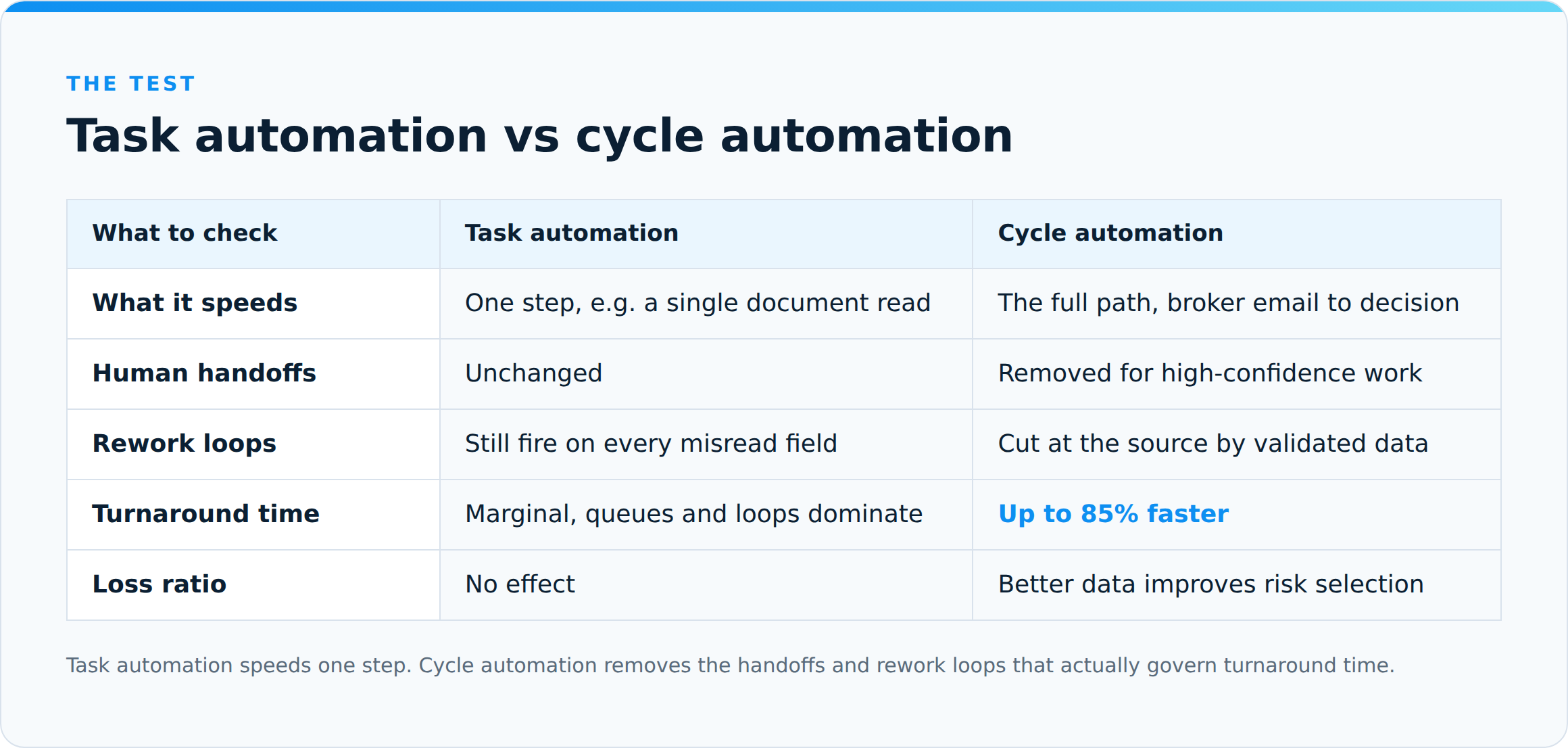 Comparison of task automation versus cycle automation across what it speeds, human handoffs, rework loops, turnaround time (up to 85% faster) and loss ratio.
